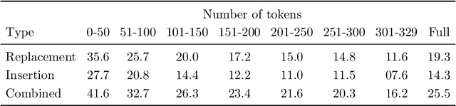Figure 2 for Learning the Difference that Makes a Difference with Counterfactually-Augmented Data