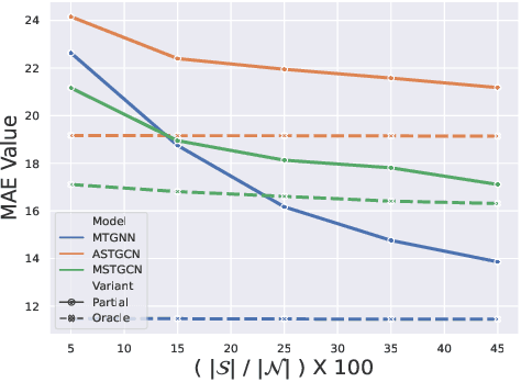 Figure 3 for Multi-Variate Time Series Forecasting on Variable Subsets