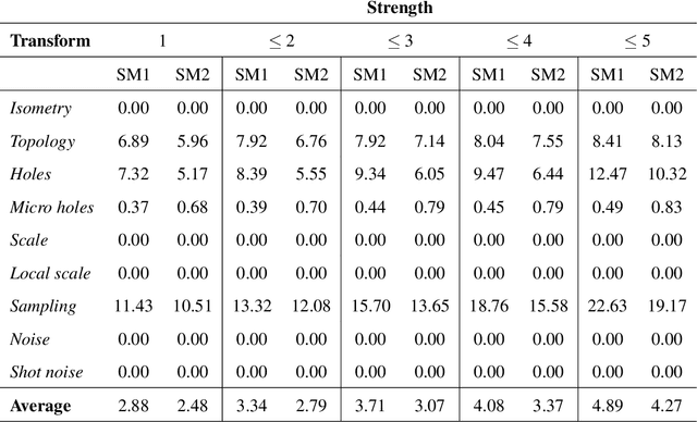 Figure 4 for 3D Shape Registration Using Spectral Graph Embedding and Probabilistic Matching
