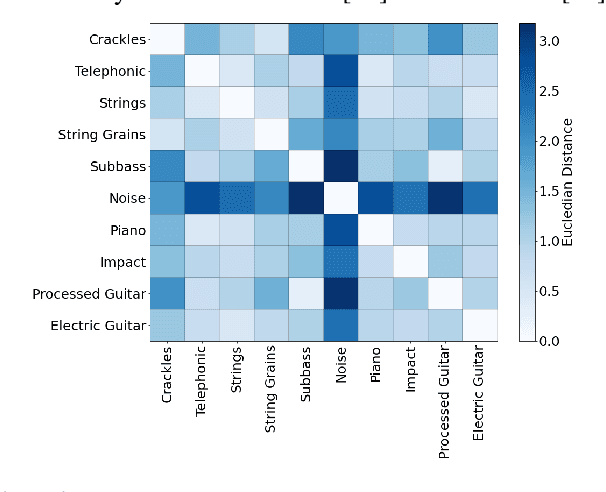 Figure 3 for Seeing Sounds, Hearing Shapes: a gamified study to evaluate sound-sketches