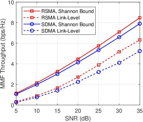 Figure 2 for Rate-Splitting Multiple Access for Multigroup Multicast Cellular and Satellite Communications: PHY Layer Design and Link-Level Simulations