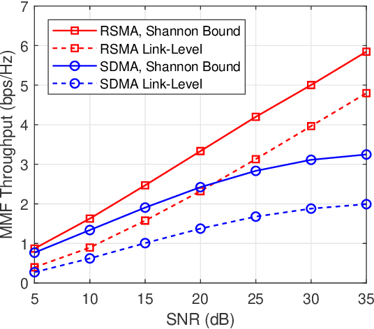 Figure 4 for Rate-Splitting Multiple Access for Multigroup Multicast Cellular and Satellite Communications: PHY Layer Design and Link-Level Simulations