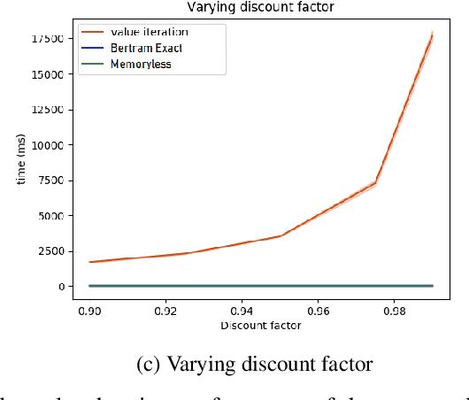 Figure 3 for Memoryless Exact Solutions for Deterministic MDPs with Sparse Rewards