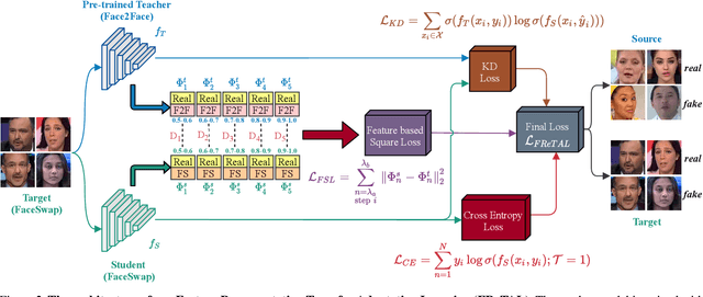 Figure 3 for FReTAL: Generalizing Deepfake Detection using Knowledge Distillation and Representation Learning