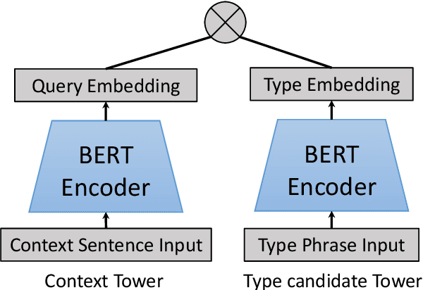 Figure 3 for Denoising Enhanced Distantly Supervised Ultrafine Entity Typing