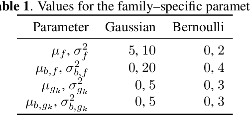 Figure 1 for Group Heterogeneity Assessment for Multilevel Models
