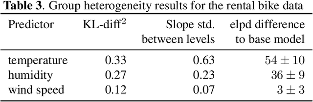 Figure 4 for Group Heterogeneity Assessment for Multilevel Models