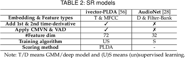 Figure 4 for Towards Understanding and Mitigating Audio Adversarial Examples for Speaker Recognition