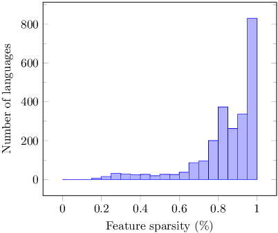 Figure 1 for Linguistic Typology Features from Text: Inferring the Sparse Features of World Atlas of Language Structures