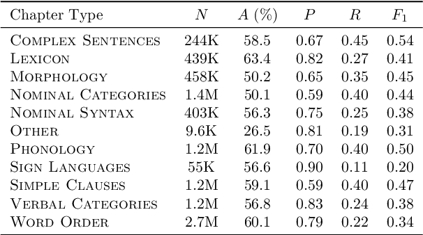 Figure 4 for Linguistic Typology Features from Text: Inferring the Sparse Features of World Atlas of Language Structures