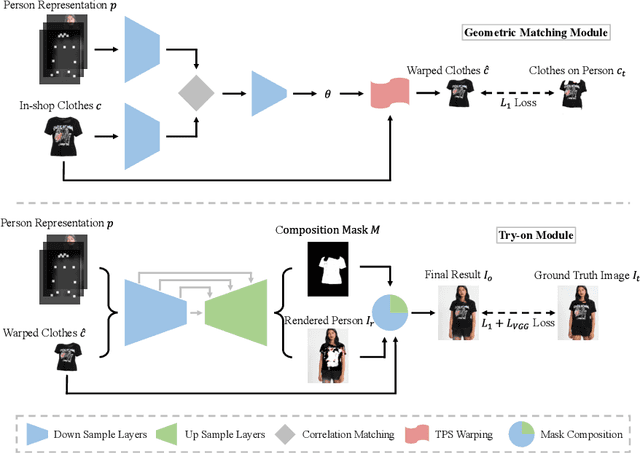 Figure 3 for Toward Characteristic-Preserving Image-based Virtual Try-On Network