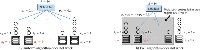Figure 3 for Rosella: A Self-Driving Distributed Scheduler for Heterogeneous Clusters