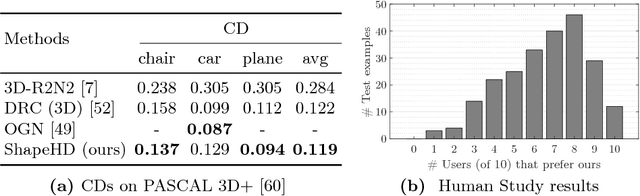 Figure 4 for Learning Shape Priors for Single-View 3D Completion and Reconstruction