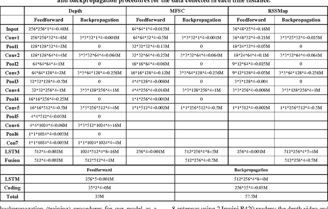 Figure 4 for Concurrent Activity Recognition with Multimodal CNN-LSTM Structure