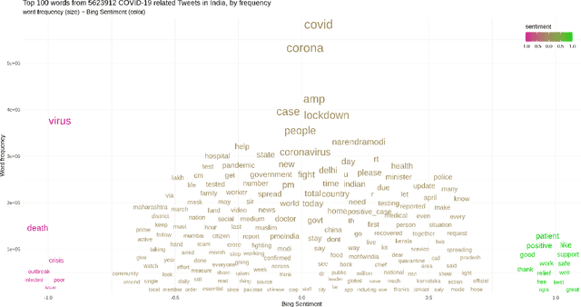 Figure 2 for Psychometric Analysis and Coupling of Emotions Between State Bulletins and Twitter in India during COVID-19 Infodemic