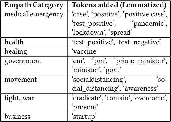 Figure 4 for Psychometric Analysis and Coupling of Emotions Between State Bulletins and Twitter in India during COVID-19 Infodemic