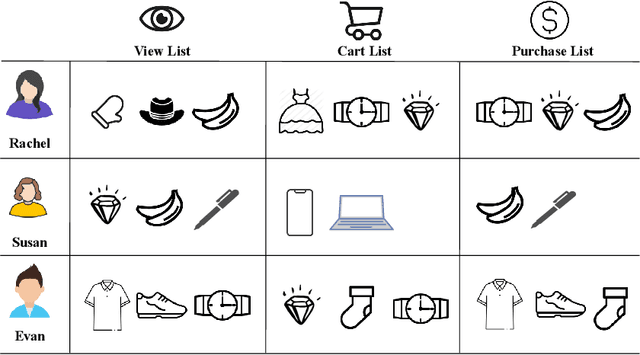 Figure 1 for Criterion-based Heterogeneous Collaborative Filtering for Multi-behavior Implicit Recommendation