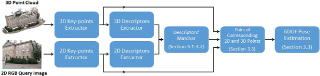 Figure 2 for Direct Image to Point Cloud Descriptors Matching for 6-DOF Camera Localization in Dense 3D Point Cloud