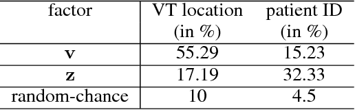 Figure 4 for Learning disentangled representation from 12-lead electrograms: application in localizing the origin of Ventricular Tachycardia