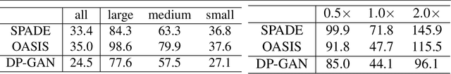 Figure 1 for Dual Pyramid Generative Adversarial Networks for Semantic Image Synthesis