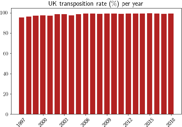Figure 3 for Regulatory Compliance through Doc2Doc Information Retrieval: A case study in EU/UK legislation where text similarity has limitations