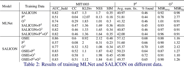 Figure 4 for Do Saliency Models Detect Odd-One-Out Targets? New Datasets and Evaluations
