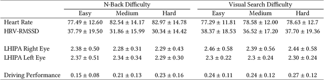 Figure 4 for What's on your mind? A Mental and Perceptual Load Estimation Framework towards Adaptive In-vehicle Interaction while Driving
