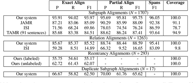 Figure 4 for Probabilistic, Structure-Aware Algorithms for Improved Variety, Accuracy, and Coverage of AMR Alignments