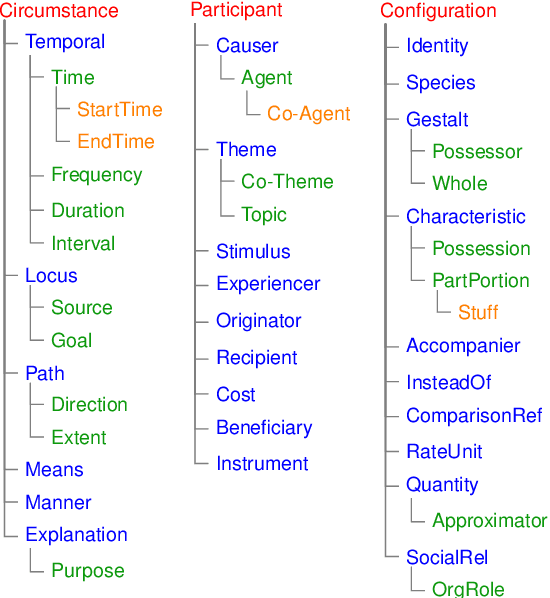 Figure 1 for A Corpus of Adpositional Supersenses for Mandarin Chinese