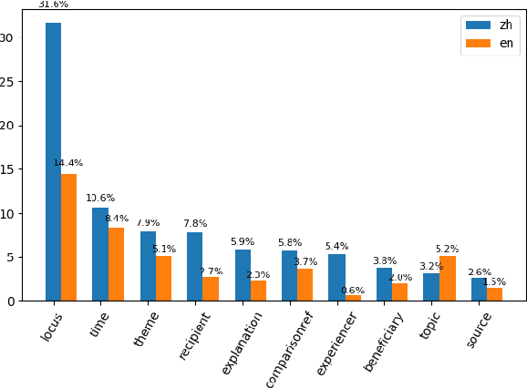 Figure 4 for A Corpus of Adpositional Supersenses for Mandarin Chinese