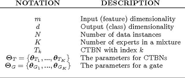Figure 2 for A Mixtures-of-Experts Framework for Multi-Label Classification