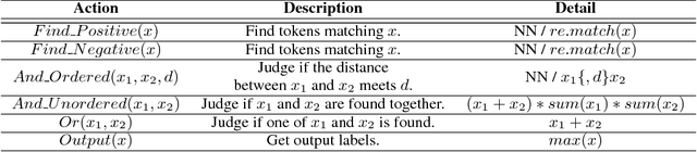 Figure 2 for Generalize Symbolic Knowledge With Neural Rule Engine