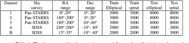 Figure 2 for Systematic biases when using deep neural networks for annotating large catalogs of astronomical images