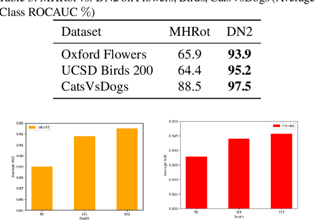 Figure 4 for Deep Nearest Neighbor Anomaly Detection