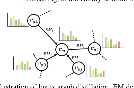 Figure 3 for Better and Faster: Knowledge Transfer from Multiple Self-supervised Learning Tasks via Graph Distillation for Video Classification