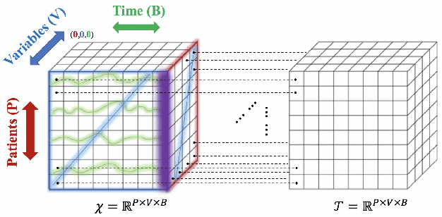 Figure 1 for Mixture-based Multiple Imputation Model for Clinical Data with a Temporal Dimension