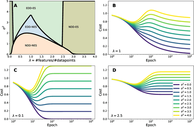 Figure 1 for When and how epochwise double descent happens