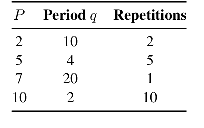 Figure 2 for Alleviating Sequence Information Loss with Data Overlapping and Prime Batch Sizes