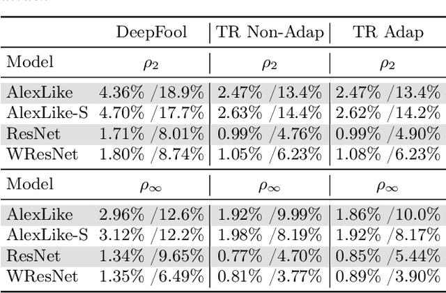 Figure 4 for Trust Region Based Adversarial Attack on Neural Networks