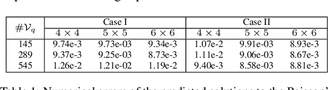 Figure 2 for Learning Green's Functions of Linear Reaction-Diffusion Equations with Application to Fast Numerical Solver