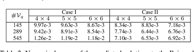 Figure 4 for Learning Green's Functions of Linear Reaction-Diffusion Equations with Application to Fast Numerical Solver