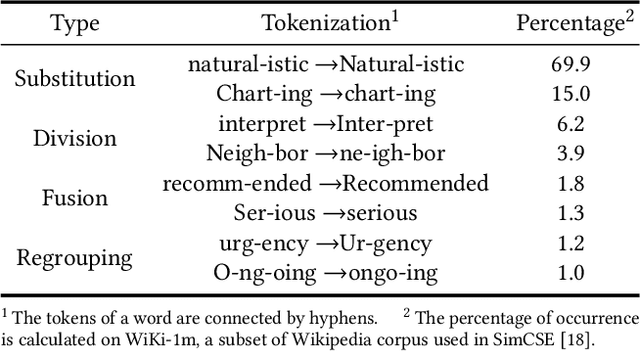 Figure 2 for Improving Contrastive Learning of Sentence Embeddings with Case-Augmented Positives and Retrieved Negatives