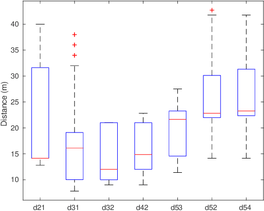 Figure 3 for Dynamic Formation Reshaping Based on Point Set Registration in a Swarm of Drones
