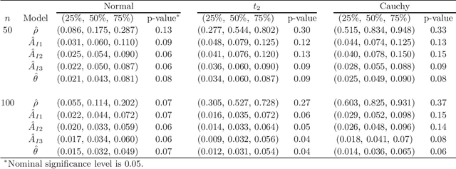 Figure 2 for Evaluating the diagnostic powers of variables and their linear combinations when the gold standard is continuous