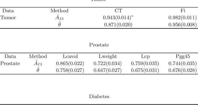 Figure 4 for Evaluating the diagnostic powers of variables and their linear combinations when the gold standard is continuous