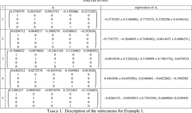 Figure 1 for Data-based computation of stabilizing minimum dwell times for discrete-time switched linear systems