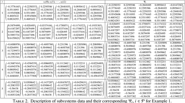 Figure 3 for Data-based computation of stabilizing minimum dwell times for discrete-time switched linear systems