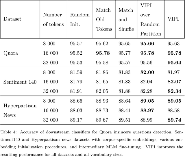 Figure 4 for Fine-Tuning Transformers: Vocabulary Transfer