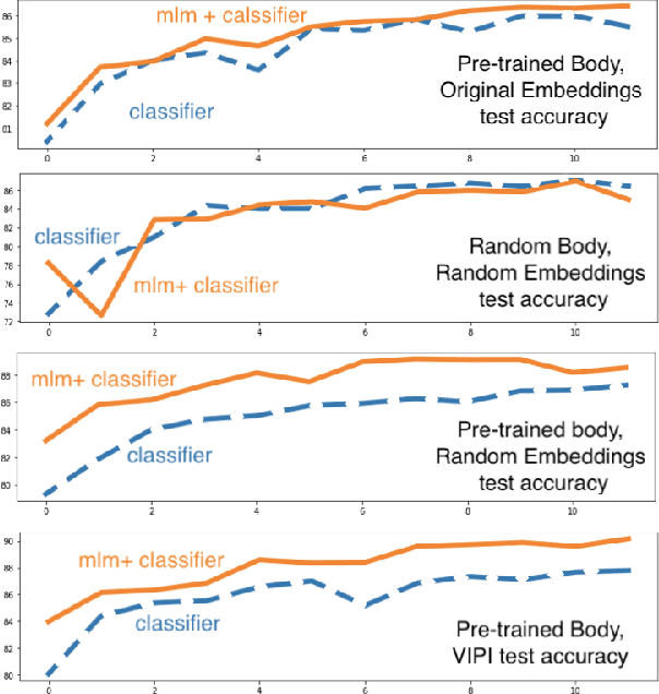 Figure 3 for Fine-Tuning Transformers: Vocabulary Transfer
