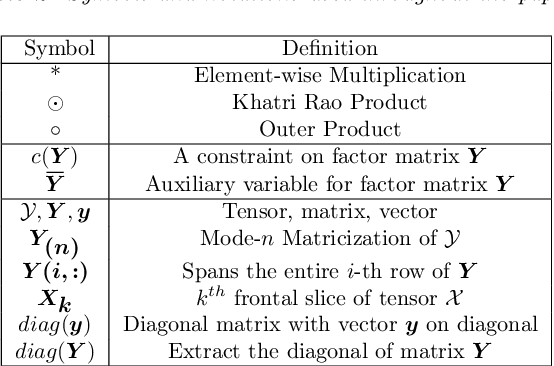 Figure 3 for COPA: Constrained PARAFAC2 for Sparse & Large Datasets